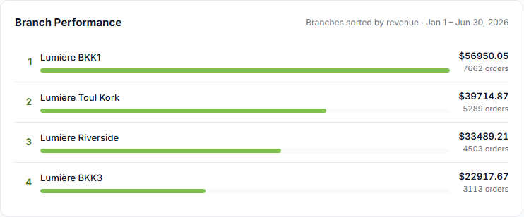 branch performance card